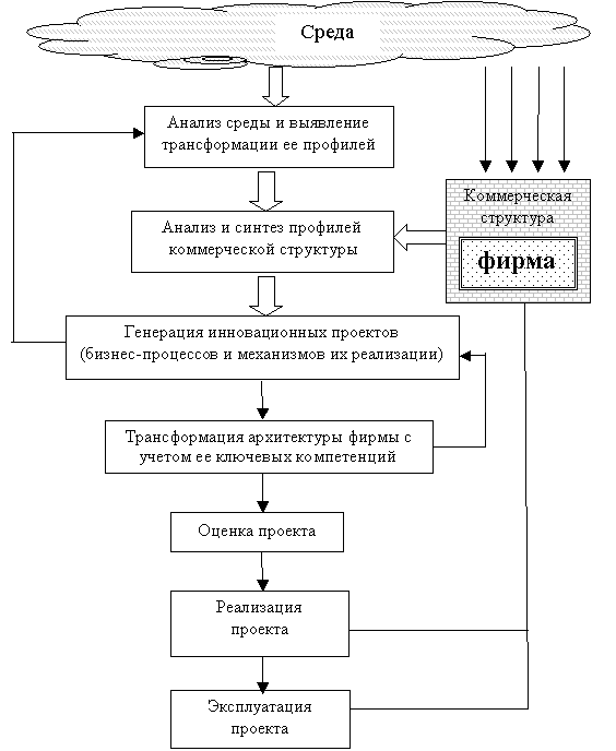 Модель механизма адаптации коммерческой структуры