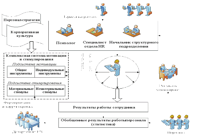 Модель реализации комплексной системы стимулирования и мотивации