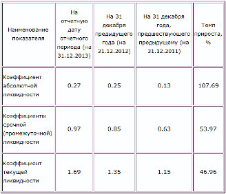 Результаты расчета показателей платежеспособности Результаты расчета показателей платежеспособности